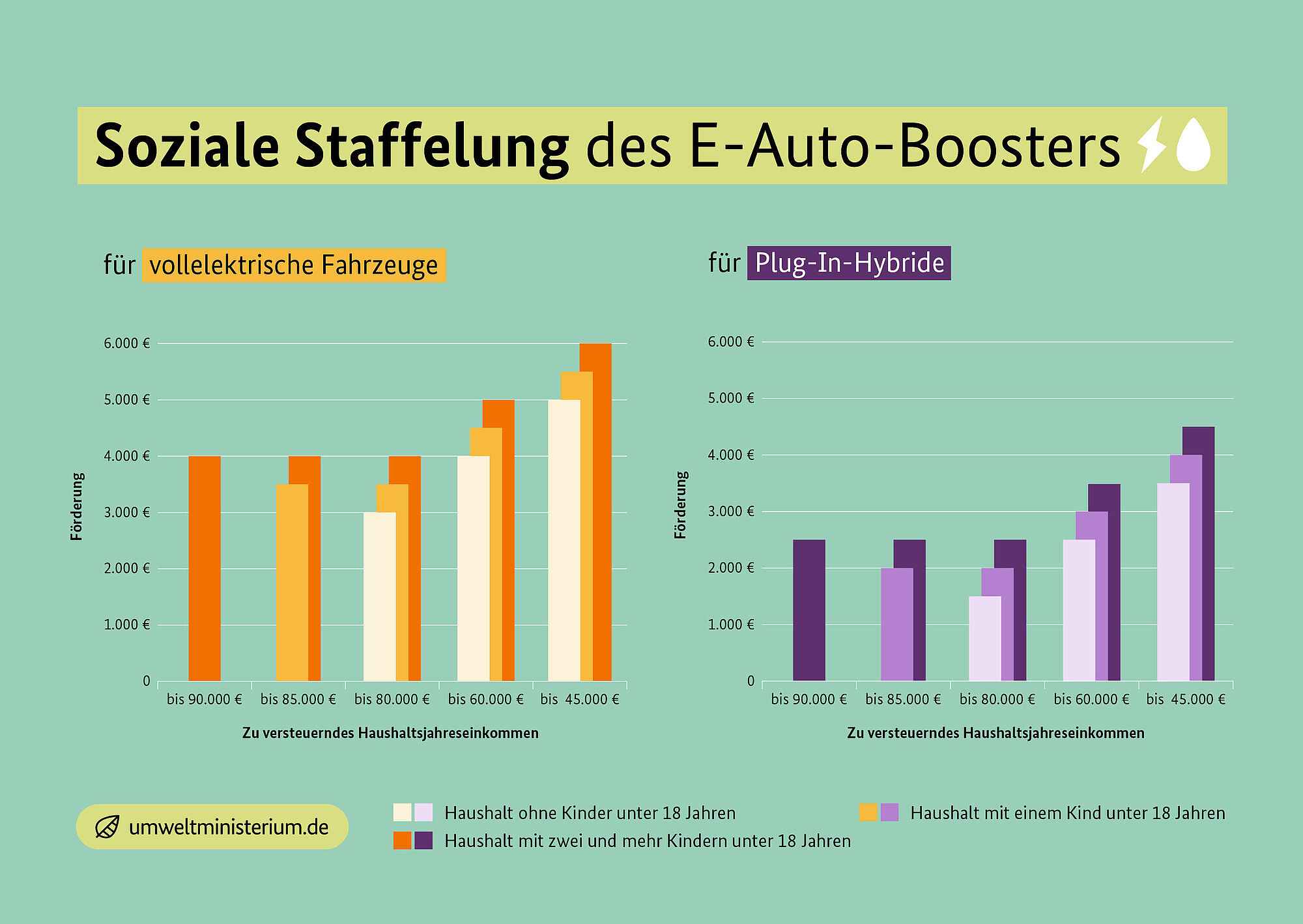 Umweltministerium Forderung E Autos und Plug ins diagramme